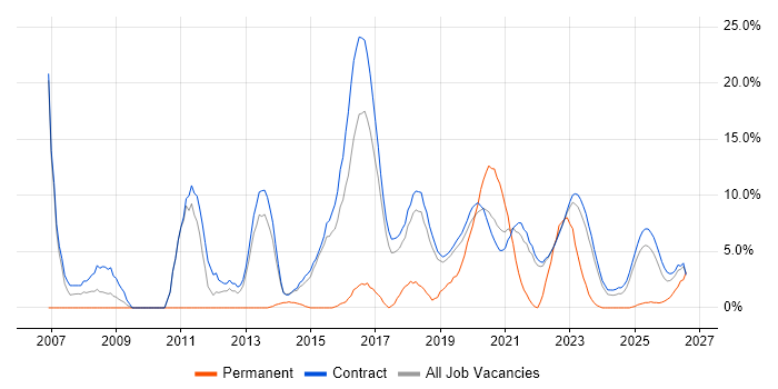 Migration job vacancy trend in Corsham