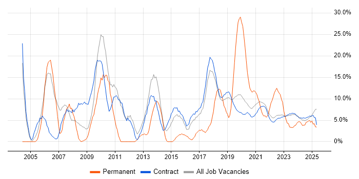 Job vacancy trend for Military in Corsham