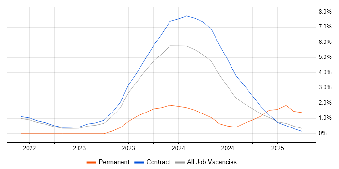 Job vacancy trend for MITRE ATT&amp;CK in Corsham