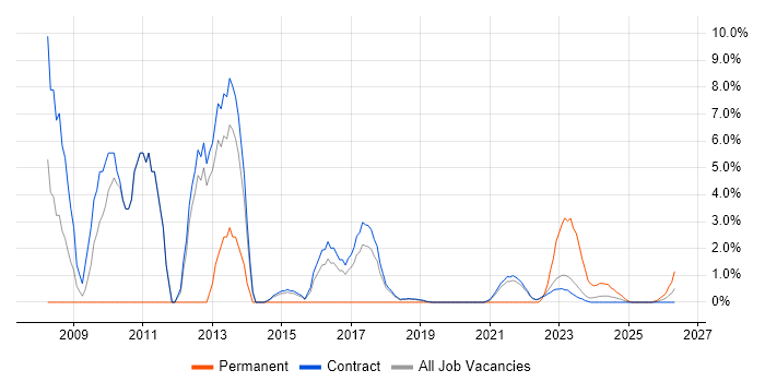 MODAF job vacancy trend in Corsham