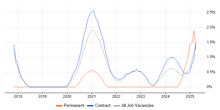 Job vacancy trend for ModSecurity in Corsham