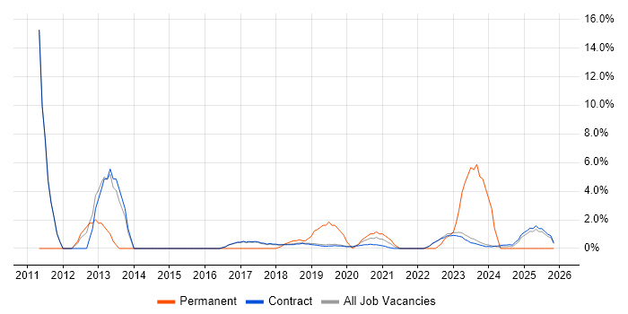 MPLS job vacancy trend in Corsham
