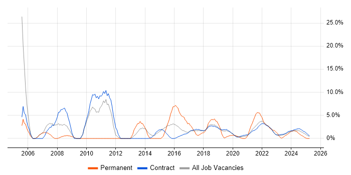 Job vacancy trend for Microsoft Excel in Corsham Job vacancy trend for Microsoft Excel in Corsham