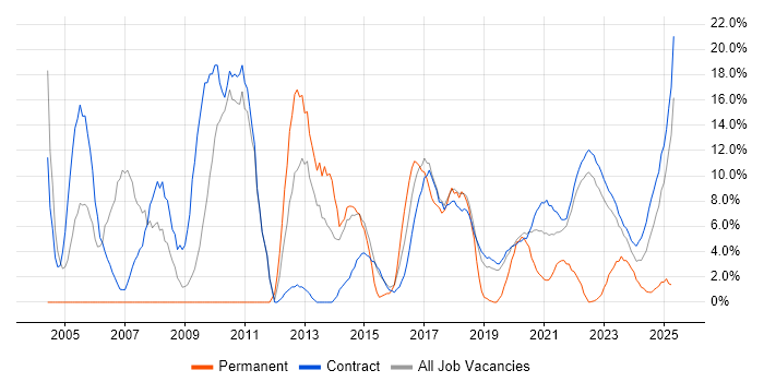 Job vacancy trend for Microsoft Office in Corsham