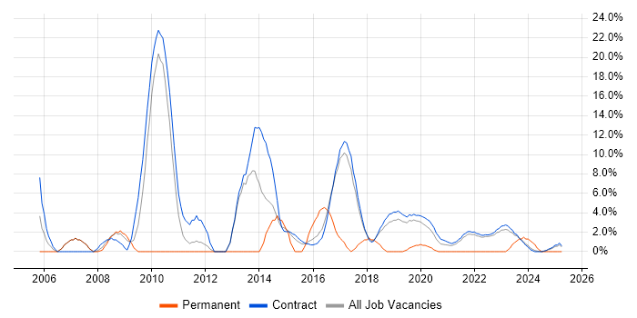 Job vacancy trend for Microsoft Project in Corsham Job vacancy trend for Microsoft Project in Corsham