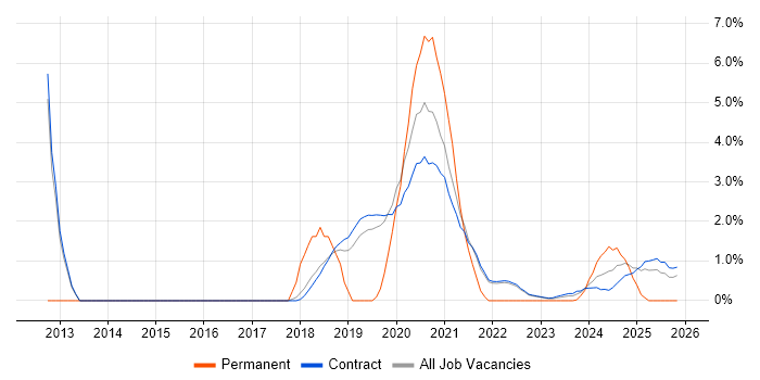 Multi-Factor Authentication job vacancy trend in Corsham