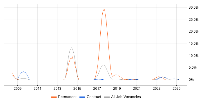 Job vacancy trend for MySQL in Corsham Job vacancy trend for MySQL in Corsham