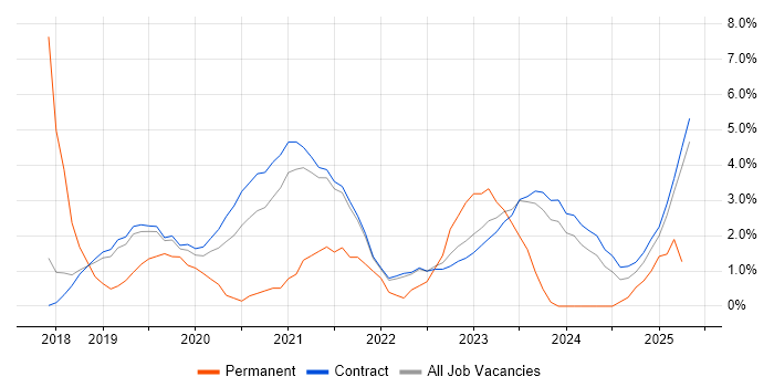 Job vacancy trend for NCSC in Corsham