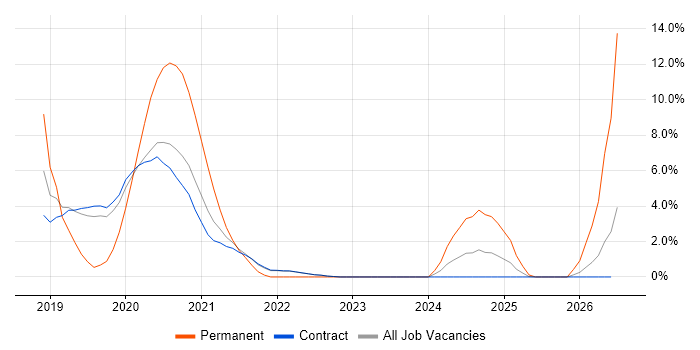 NDS job vacancy trend in Corsham