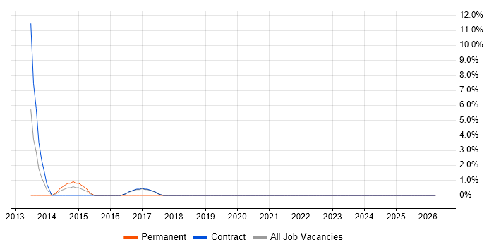 NEBOSH job vacancy trend in Corsham