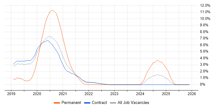 NetIQ eDirectory job vacancy trend in Corsham