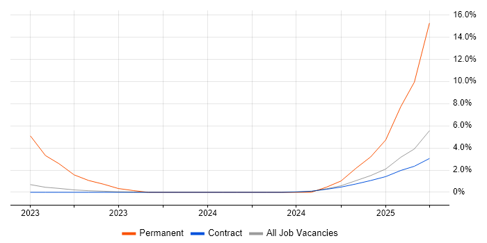 Job vacancy trend for Network Administrator in Corsham