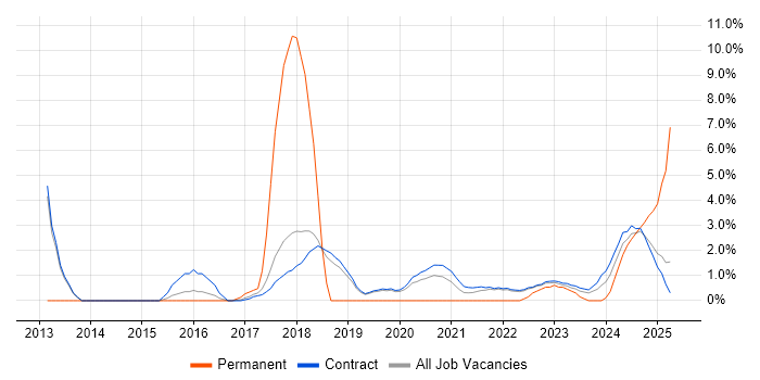 Job vacancy trend for Network Architect in Corsham