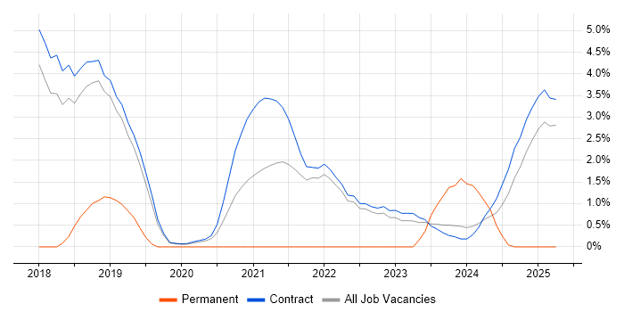 Job vacancy trend for Network Architecture in Corsham Job vacancy trend for Network Architecture in Corsham