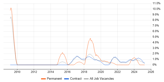 Job vacancy trend for Network Design in Corsham Job vacancy trend for Network Design in Corsham