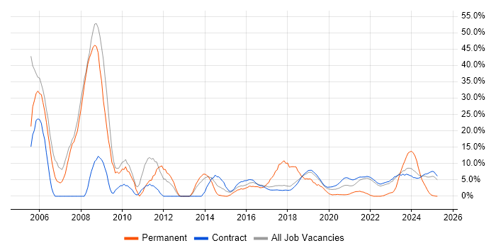Job vacancy trend for Network Engineer in Corsham Job vacancy trend for Network Engineer in Corsham