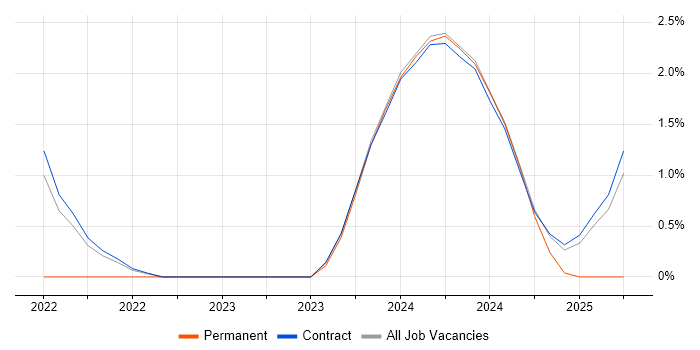 Job vacancy trend for Network Infrastructure Engineer in Corsham Job vacancy trend for Network Infrastructure Engineer in Corsham