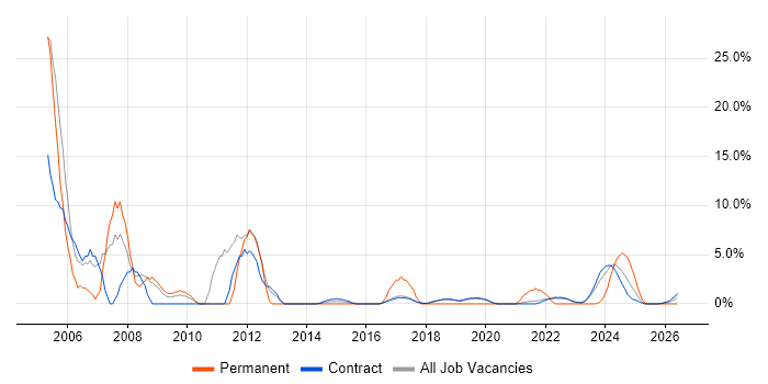Network Management job vacancy trend in Corsham