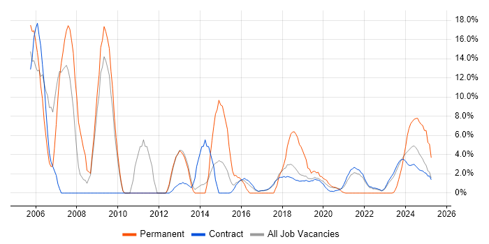 Job vacancy trend for Network Security in Corsham
