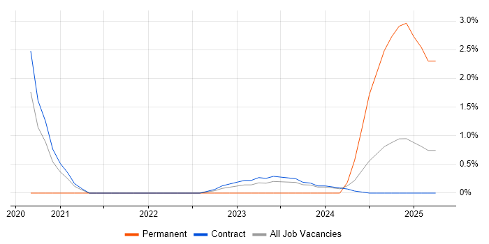 Job vacancy trend for nginx in Corsham