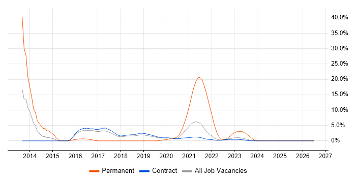 NHS job vacancy trend in Corsham