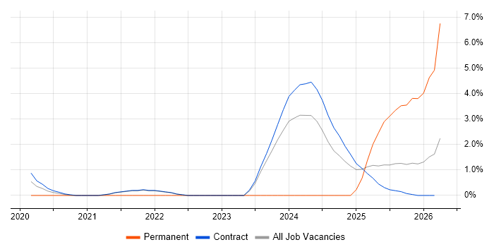 NIST 800 job vacancy trend in Corsham