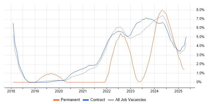 Job vacancy trend for NIST in Corsham