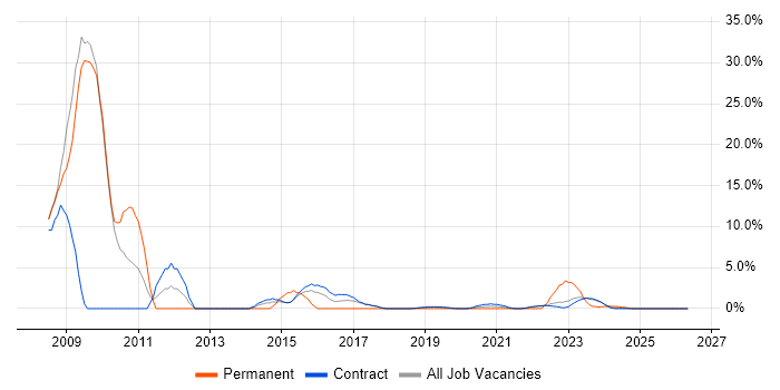 NOC Engineer job vacancy trend in Corsham