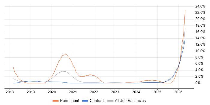 Node.js job vacancy trend in Corsham