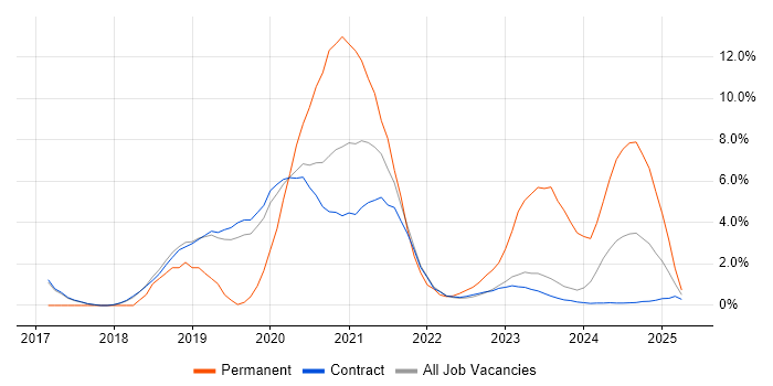Job vacancy trend for OAuth in Corsham Job vacancy trend for OAuth in Corsham