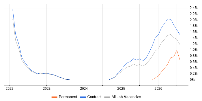 Observability job vacancy trend in Corsham