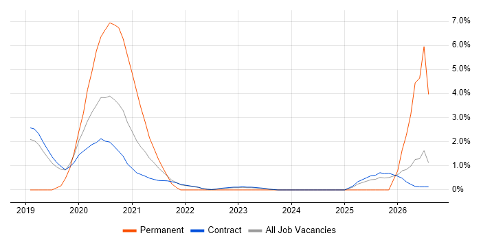 Okta job vacancy trend in Corsham