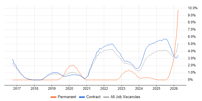 Onboarding job vacancy trend in Corsham