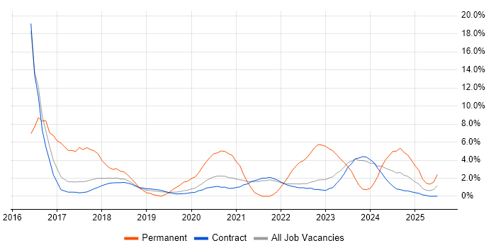 Job vacancy trend for Open Source in Corsham