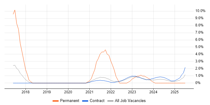 Job vacancy trend for OpenShift in Corsham Job vacancy trend for OpenShift in Corsham