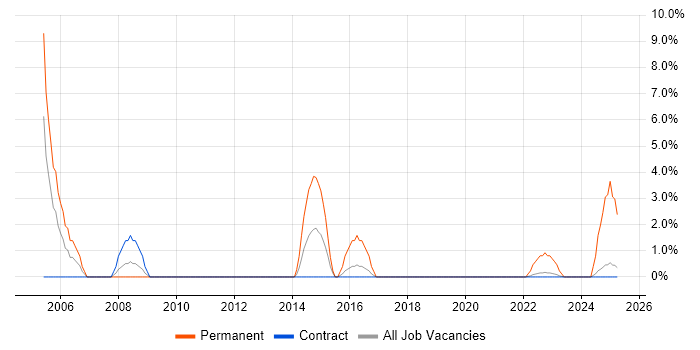 Job vacancy trend for Operations Manager in Corsham