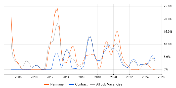 Job vacancy trend for Oracle in Corsham Job vacancy trend for Oracle in Corsham