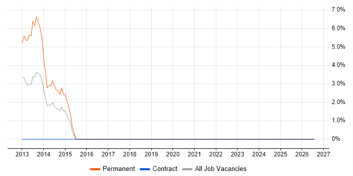Order Management job vacancy trend in Corsham