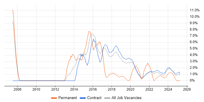 Job vacancy trend for Organisational Skills in Corsham Job vacancy trend for Organisational Skills in Corsham