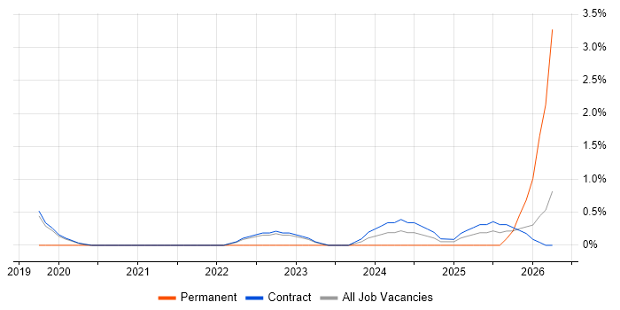 OSCP job vacancy trend in Corsham
