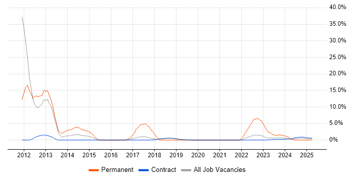 Job vacancy trend for Patch Management in Corsham Job vacancy trend for Patch Management in Corsham