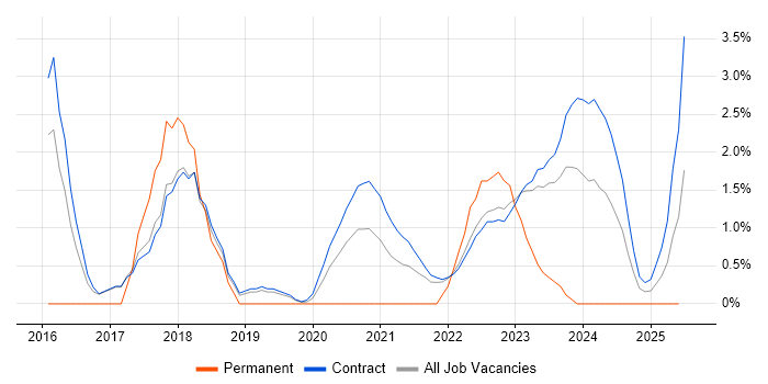 Job vacancy trend for Penetration Testing in Corsham Job vacancy trend for Penetration Testing in Corsham