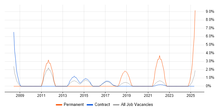 Job vacancy trend for People Management in Corsham
