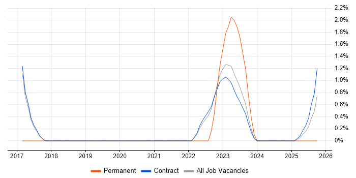 Performance Tuning job vacancy trend in Corsham Performance Tuning job vacancy trend in Corsham