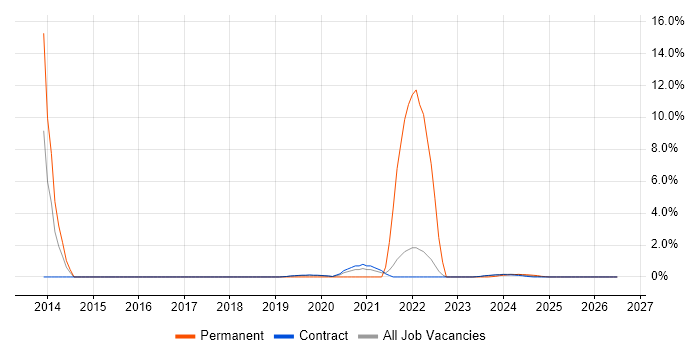 Pharmaceutical job vacancy trend in Corsham