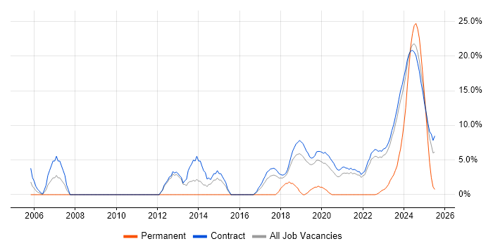 Job vacancy trend for PKI in Corsham