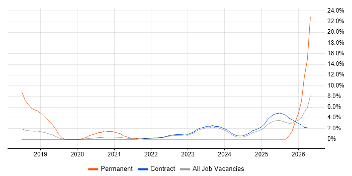 Platform Engineer job vacancy trend in Corsham