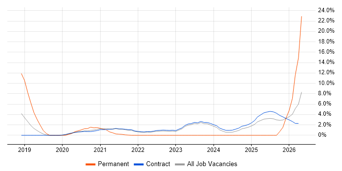 Platform Engineering job vacancy trend in Corsham