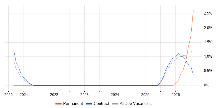 Platform Specialist job vacancy trend in Corsham