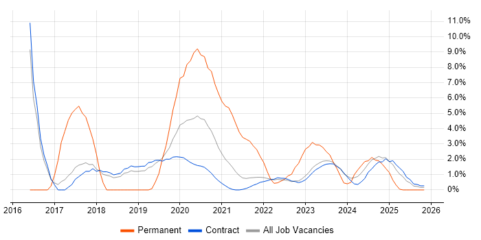 PostgreSQL job vacancy trend in Corsham
